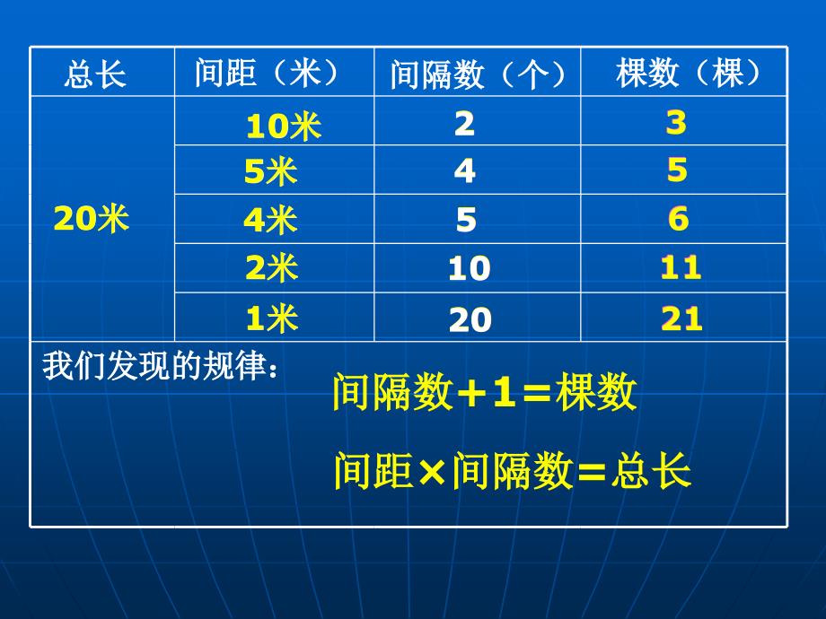 1植树问题两端都栽_第4页