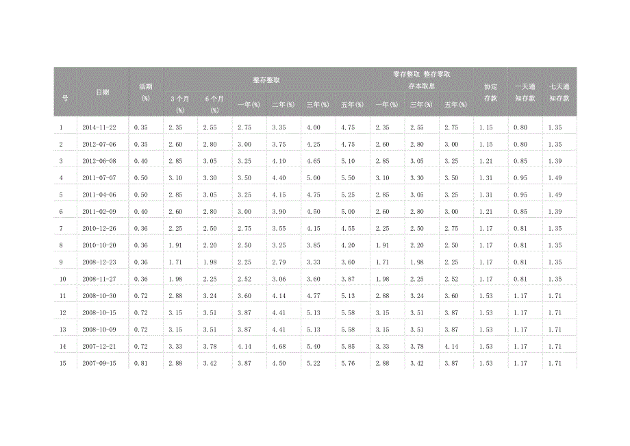 4165370451人民银行存款利率历史变革_第1页