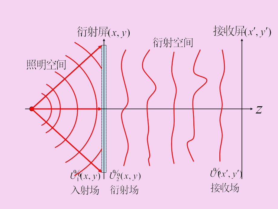 傅立叶变换光学ppt课件_第5页