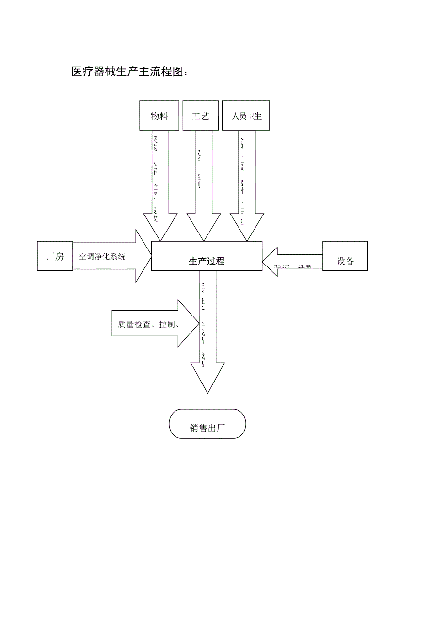 医疗器械生产主流程图_第1页