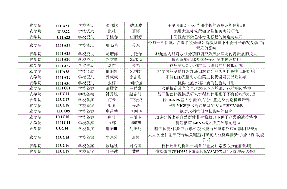 南京农业大学2011年SRT计划项目一览表.docx_第3页