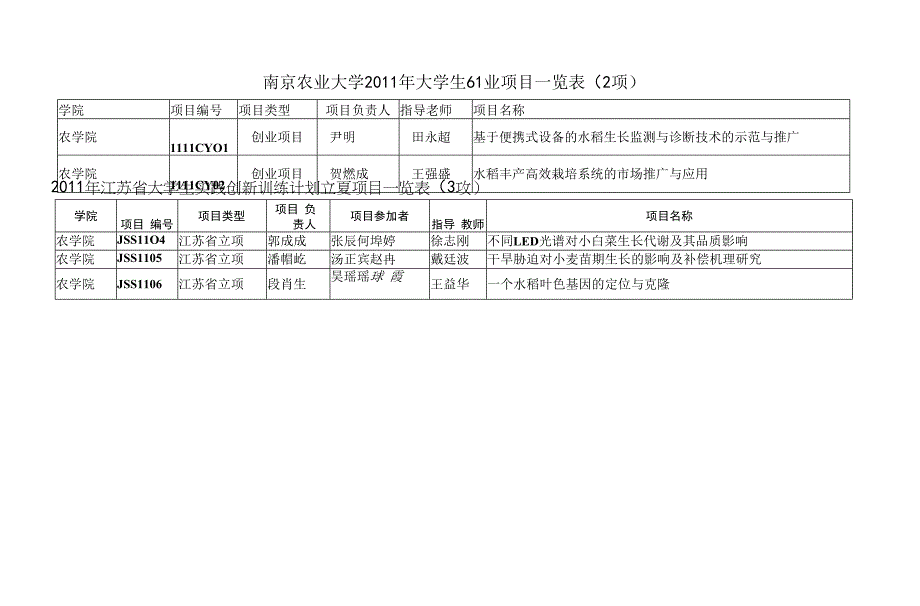 南京农业大学2011年SRT计划项目一览表.docx_第4页