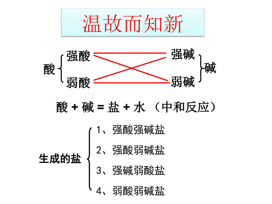 盐类的水解李维_第2页