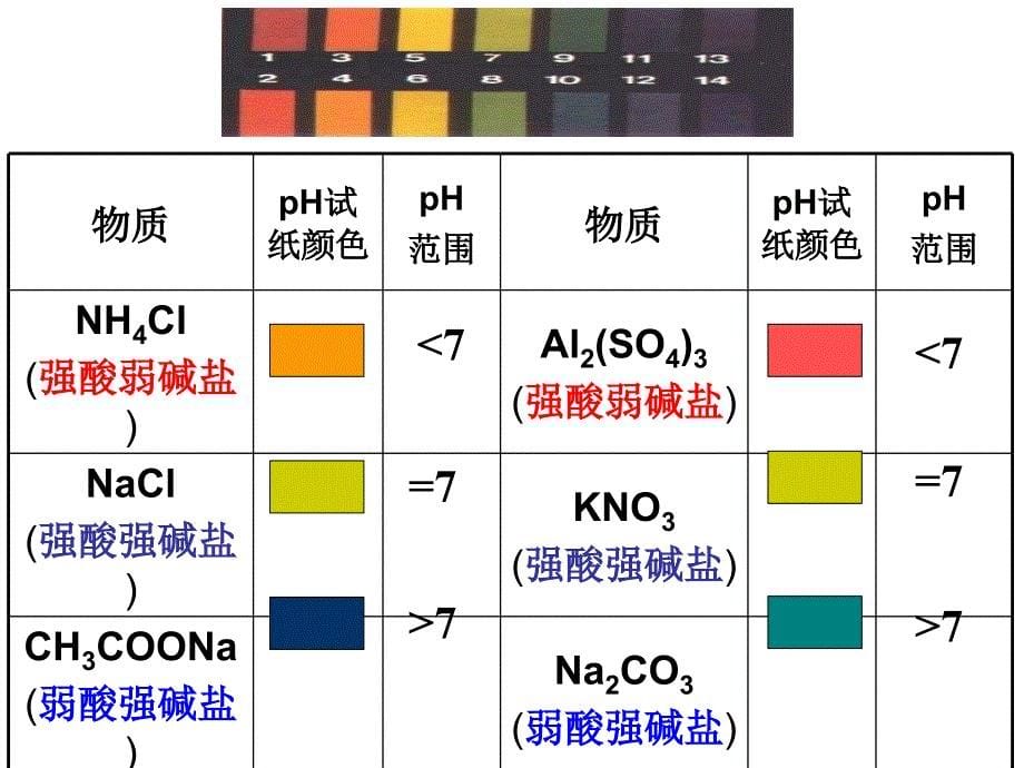 盐类的水解李维_第5页