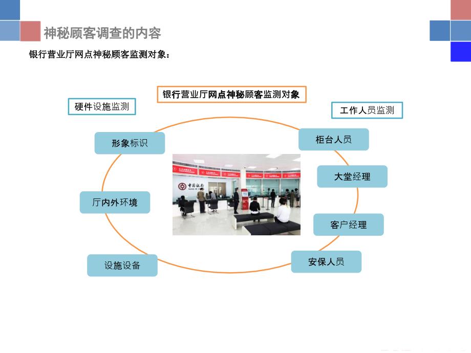 银行神秘顾客调查方案_第3页