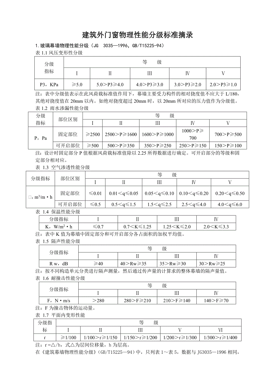 建筑外门窗物理性能分级标准摘录_第1页