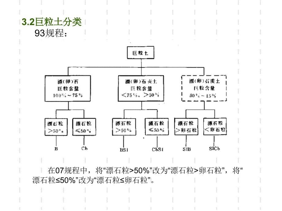 JT／G E40 公路土工试验规程ppt_第5页