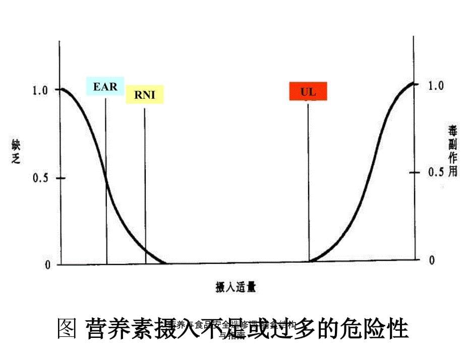 营养与食品安全选修课膳食结构与指南课件_第5页