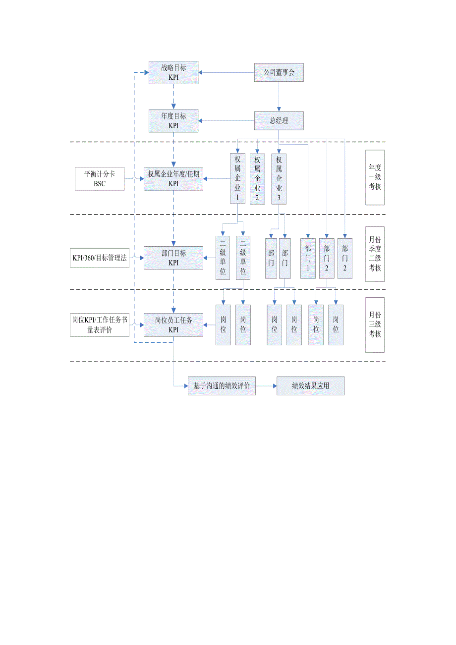 绩效管理体系构建的基本思路与方案_第4页