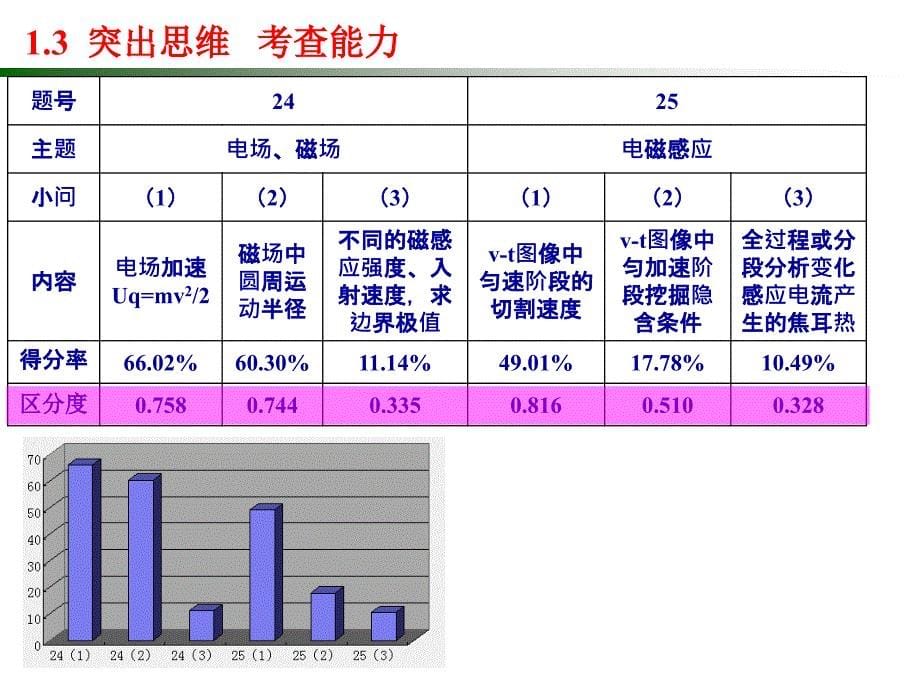 知行合一有效复习一模分析及备考建议课件_第5页