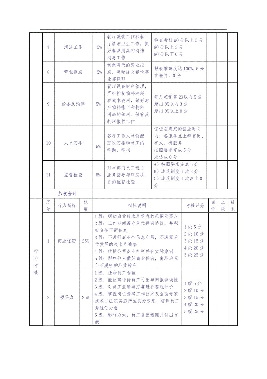 绩效考核表(餐厅经理) (2)（天选打工人）.docx_第2页