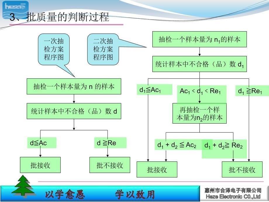 计数抽样检验方案培训资料_第5页