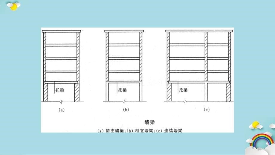 砌体结构墙梁2实用课件_第5页