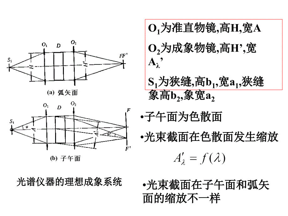 光谱仪的光学系统_第3页