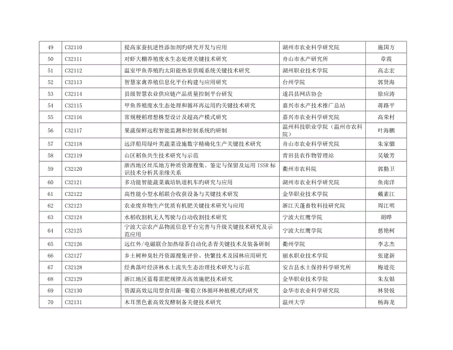 公益性技术应用研究计划立项清单浙江科技厅_第4页