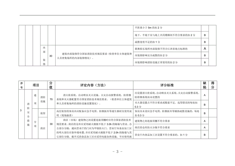 人员密集场所消防安全标准化管理评定细则_第3页