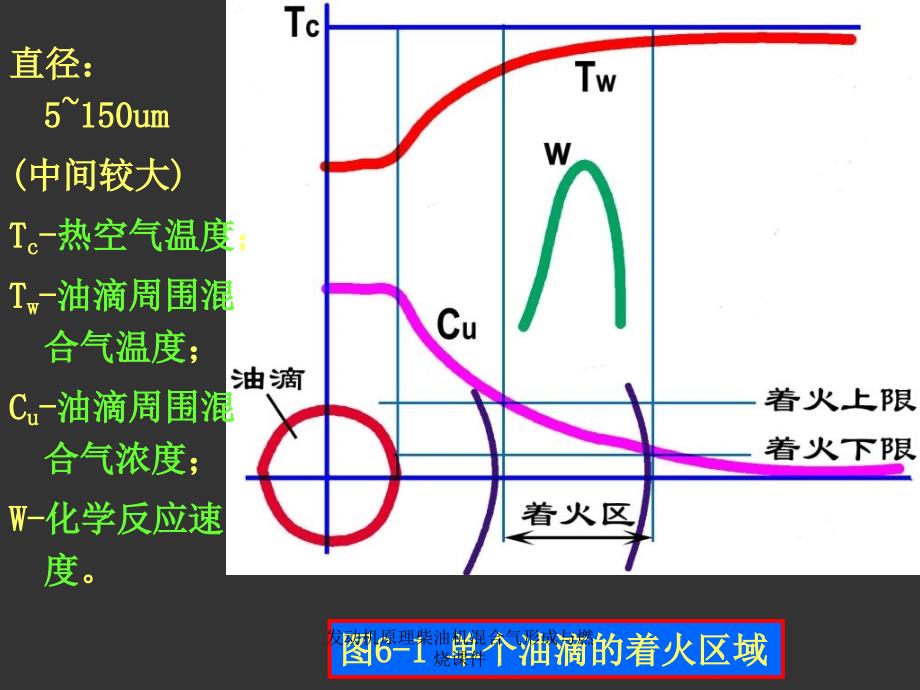 发动机原理柴油机混合气形成与燃烧课件_第4页