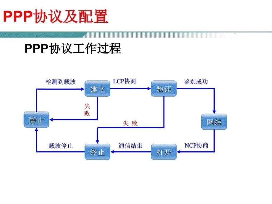 PPP协议配置PPT课件_第5页