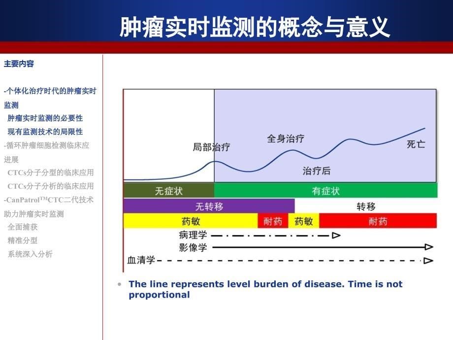 循环肿瘤细胞CTCs的临床应用课件_第5页