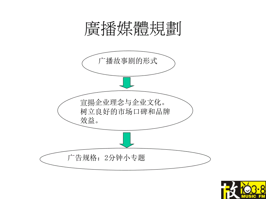 房地产广播广告投放通用专案ppt_第3页