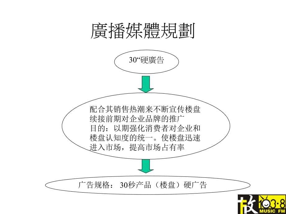 房地产广播广告投放通用专案ppt_第5页