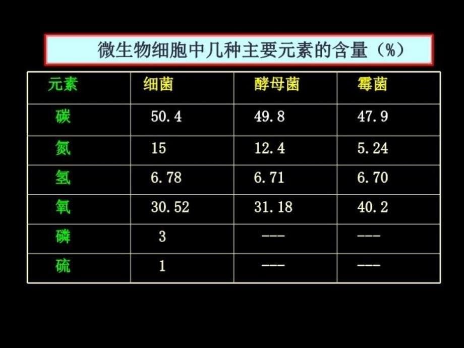 最新微生物的营养物质及类型PPT课件_第5页