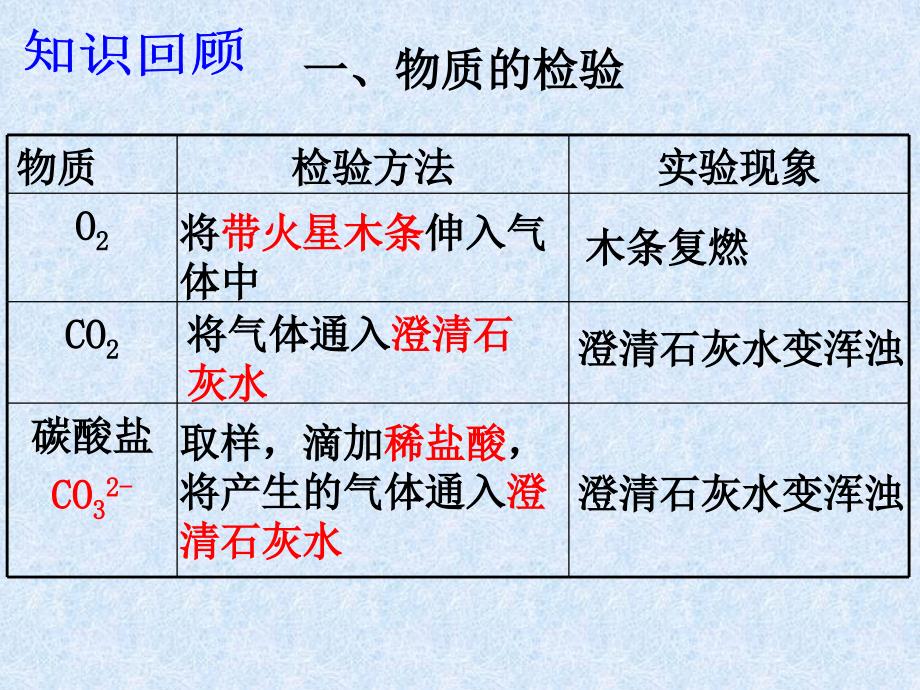 常见物质的检验和鉴别ppt课件_第3页