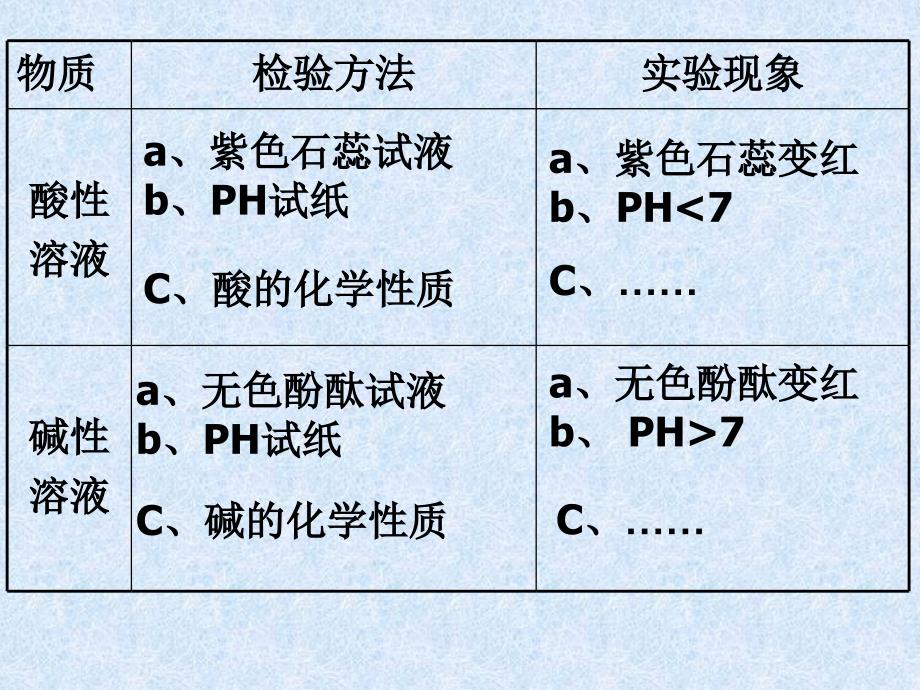 常见物质的检验和鉴别ppt课件_第4页