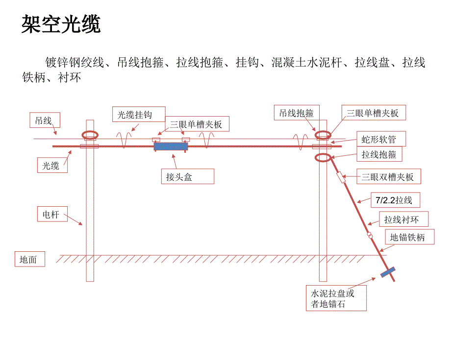 通信光缆基础之架空光缆施工工艺培训_第4页