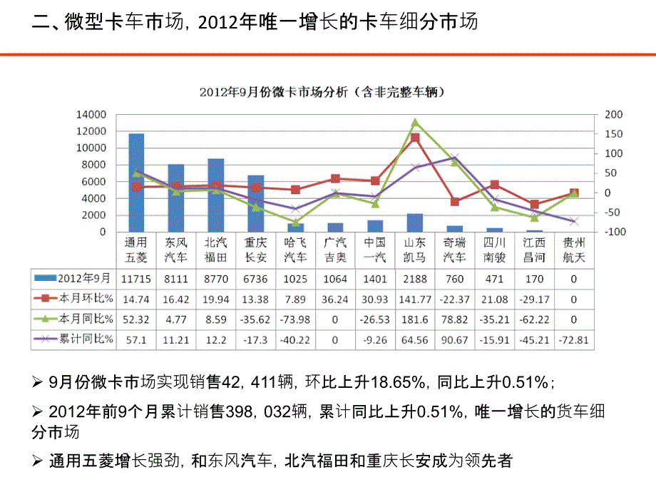 《微型卡车市场分析》PPT课件.ppt_第3页