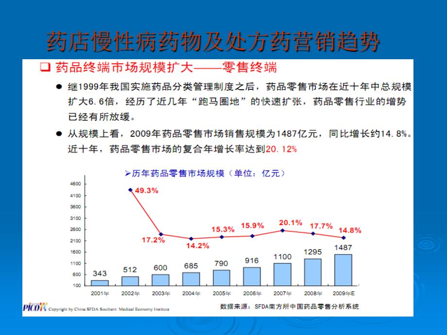 药店慢病药物及处方药营销趋势课件_第3页