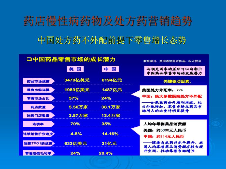 药店慢病药物及处方药营销趋势课件_第4页