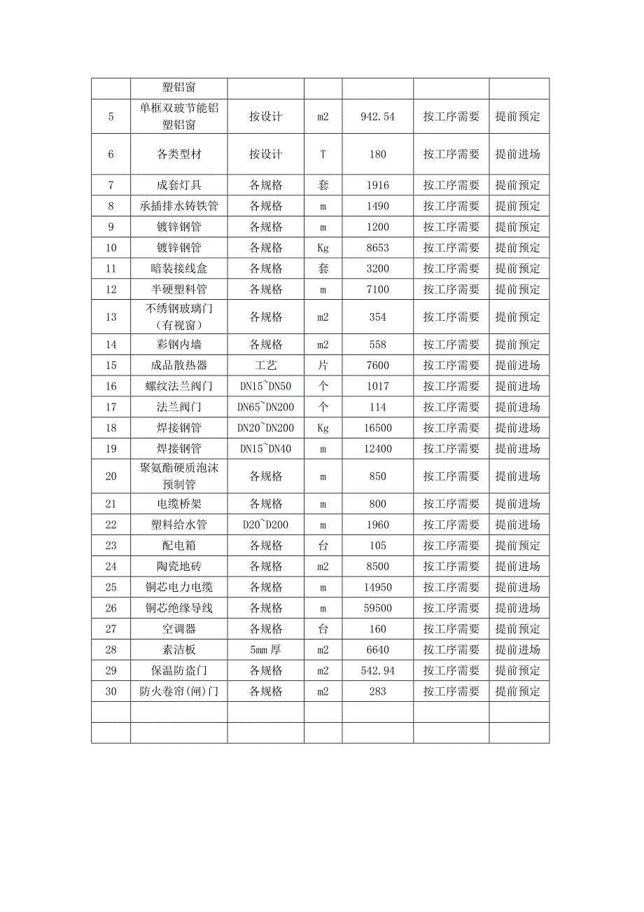 工程材料供应计划_第2页