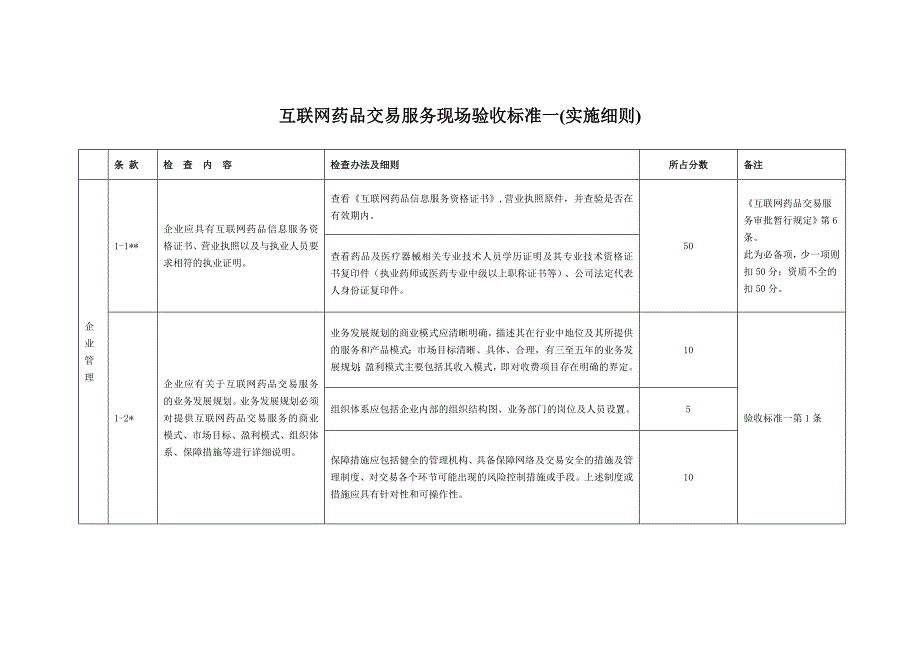 互联网药品交易服务现场验收标准(实施细则)_第3页