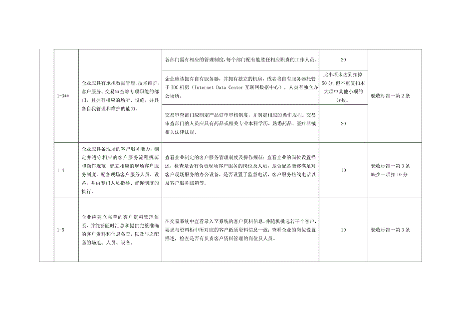 互联网药品交易服务现场验收标准(实施细则)_第4页