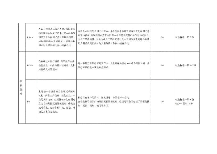 互联网药品交易服务现场验收标准(实施细则)_第5页