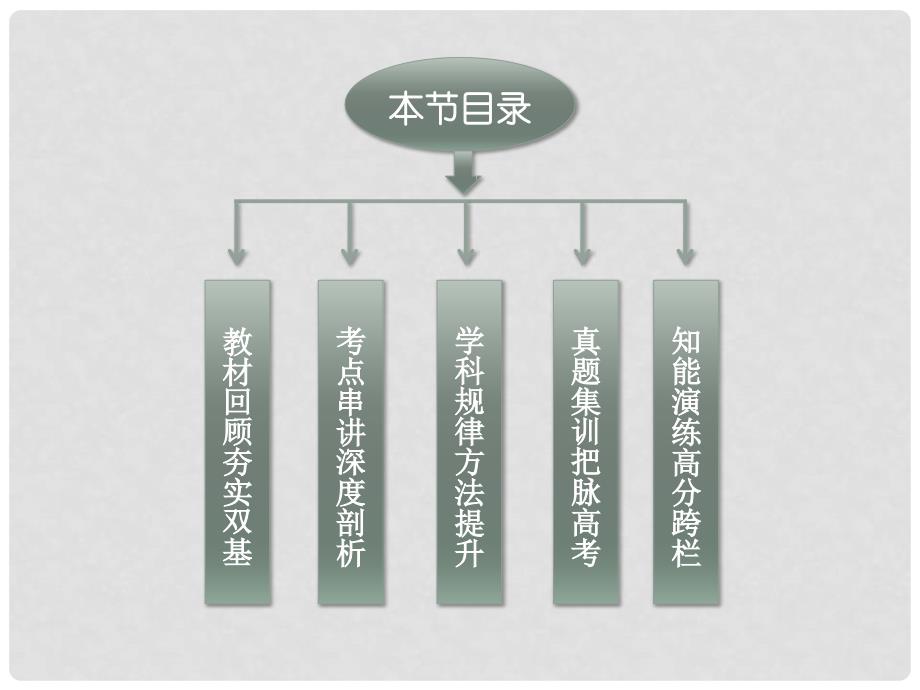 高考化学一轮复习 第十章第四节 实验方案的设计与评价备考课件_第3页