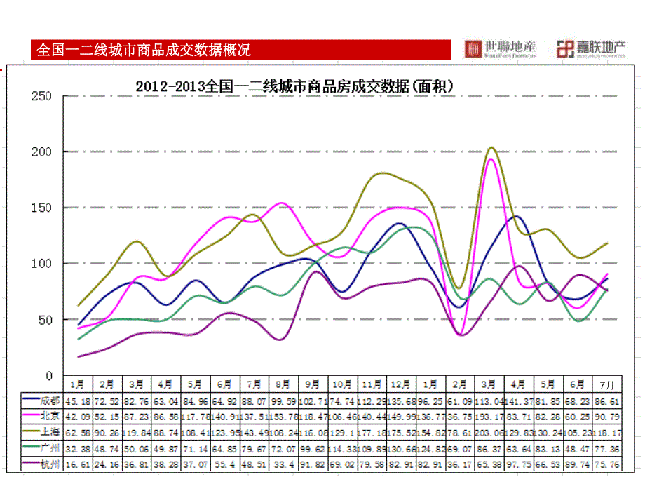 佳乐国际城20130729七月市场监控_第3页