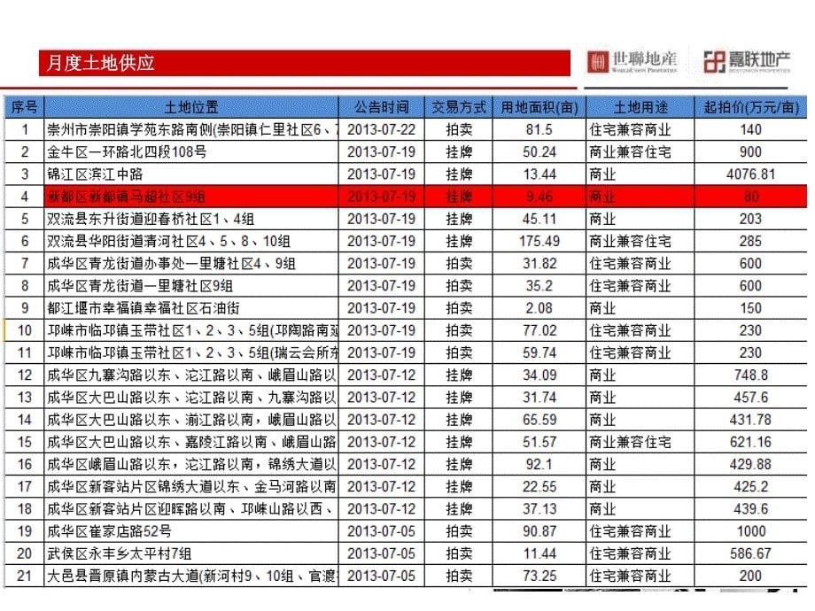 佳乐国际城20130729七月市场监控_第5页