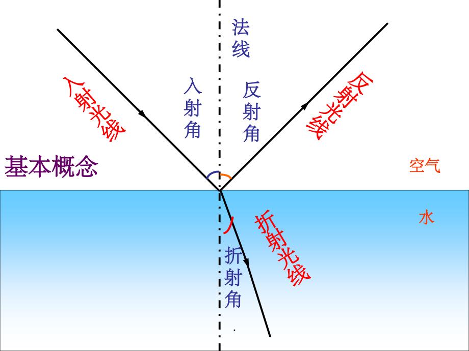 高中光的反射和折射_第3页