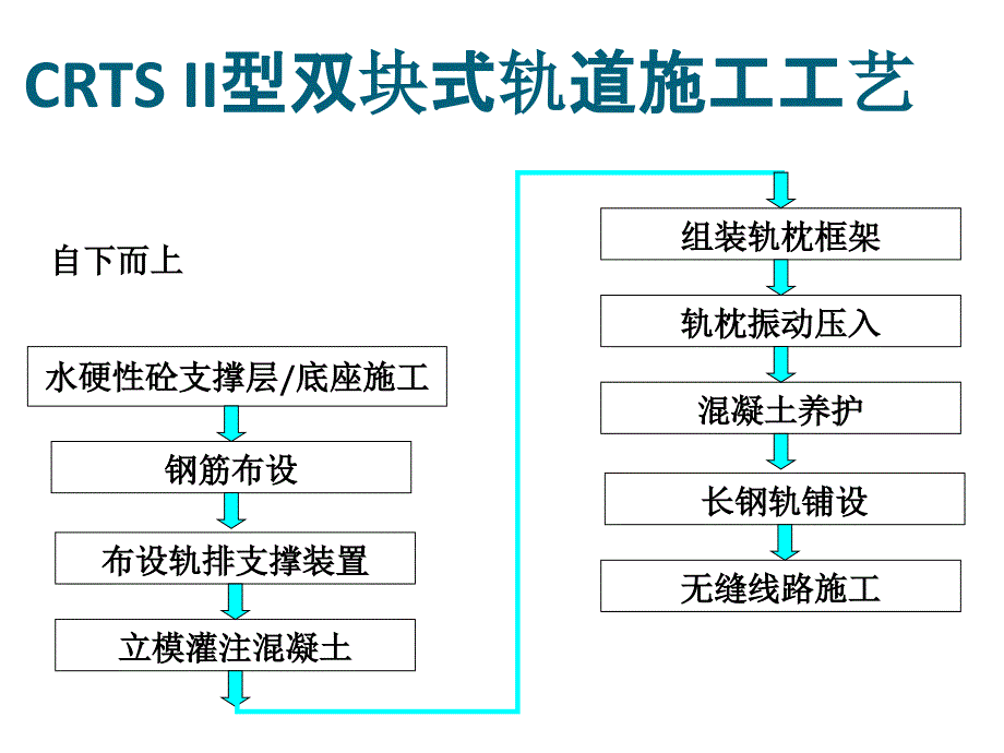 6II型双块式轨道施工_第2页