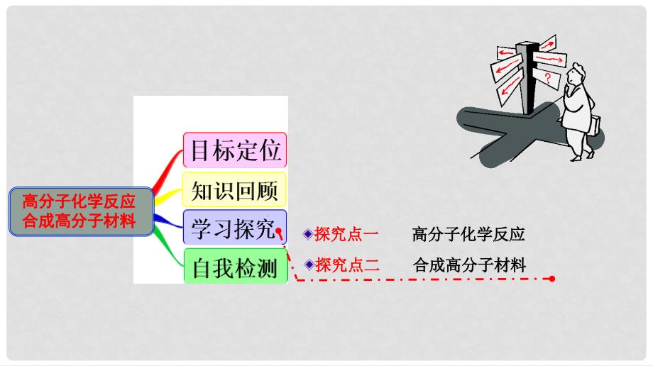 高中化学 第三章 有机合成及其应用 合成高分子化合物 3.3.2 高分子化学反应、合成高分子材料课件 鲁科版选修5_第2页