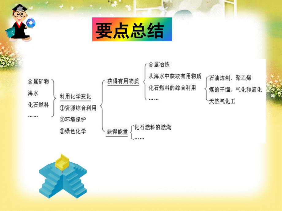 第四化学与自然资源的开发利用_第3页