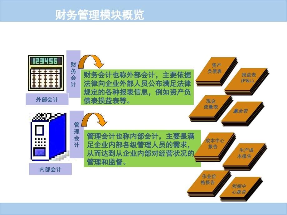 SAP-FICO财务管理模块培训-ALL演示教学_第5页