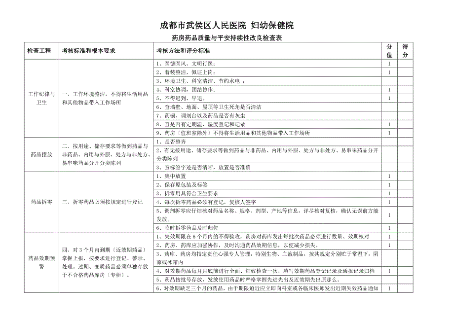 药品质量与安全管理持续性改进分析门诊药房检查表_第1页