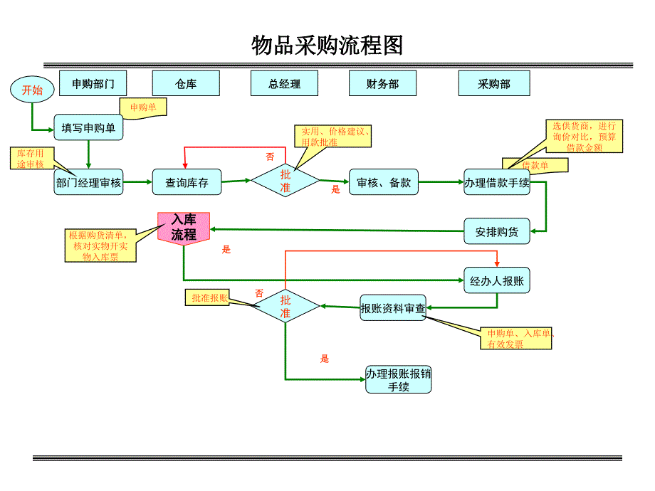 采购仓库流程PPT课件_第1页