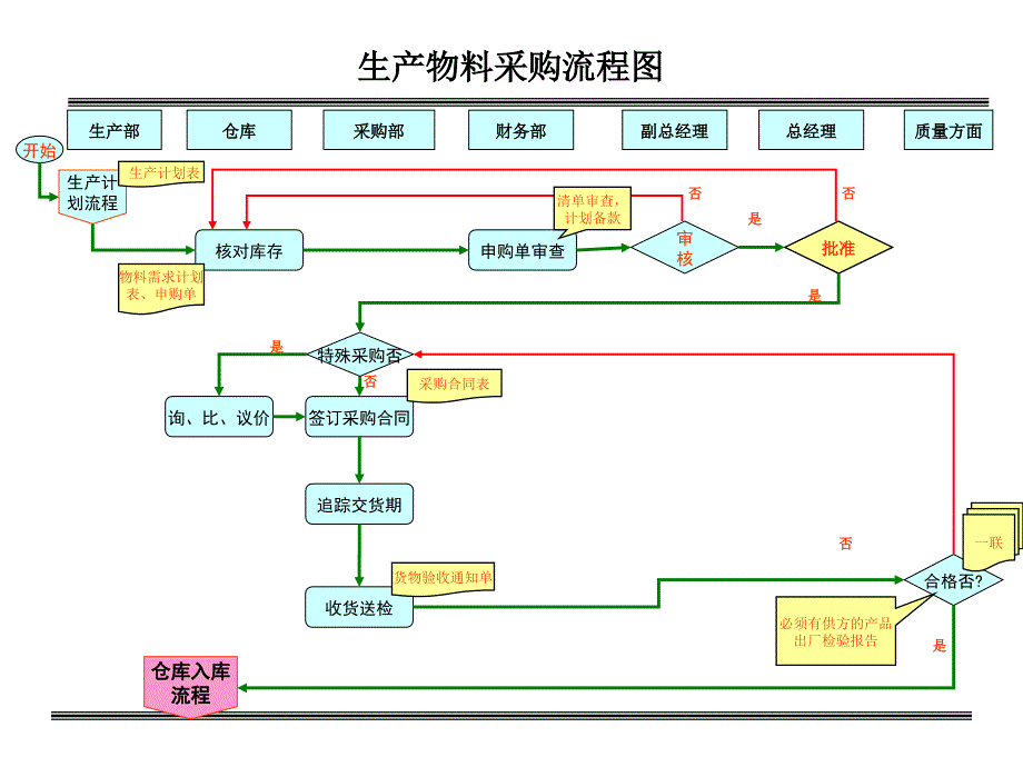 采购仓库流程PPT课件_第3页