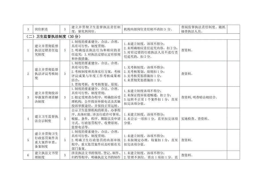 全省卫生监督专项稽查考核标准介绍_第3页