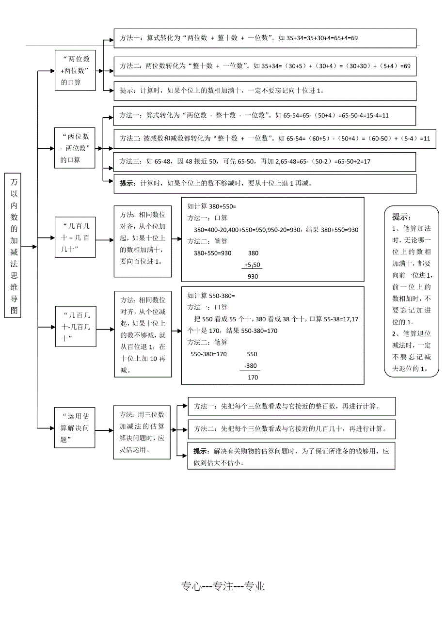 万以内数的加减法思维导图(共1页)_第1页
