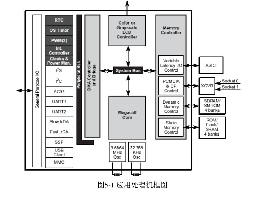 嵌入式系统应用与开发_第4页